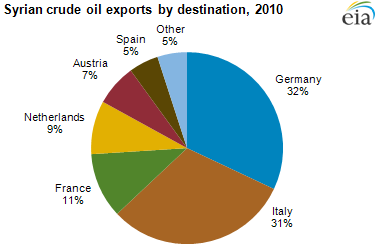 graph of Syrian crude oil exports by destination, 2010, as described in the article text