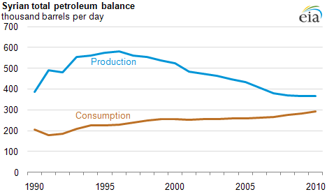 graph of Syrian total petroleum balance, as described in the article text