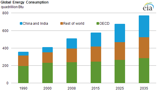 graph of global energy consumption, as described in the article text