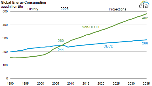 graph of OECD and non-OECD breakout of global energy consumption, as described in the article text