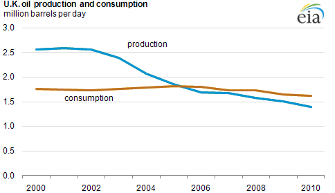 graph of U.K. oil production and consumption, as described in the article text