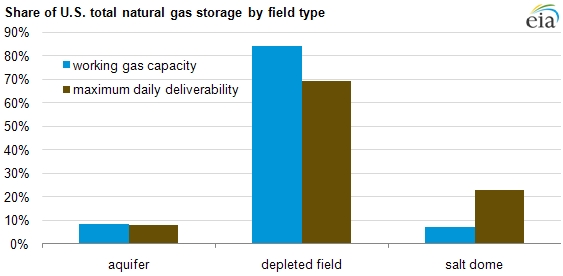 graph of share of U.S. total natural gas storage by field type, as described in the article text