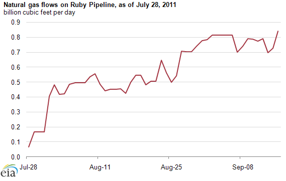 graph of natural gas flows on Ruby pipeline, as of July 28, 2011, as described in the article text