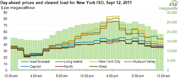graph of day-ahead prices and cleared load for New York ISO, Sept 12, 2011, as described in the article text