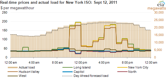 graph of real-time prices and actual load for New York ISO: Sept 12, 2011, as described in the article text