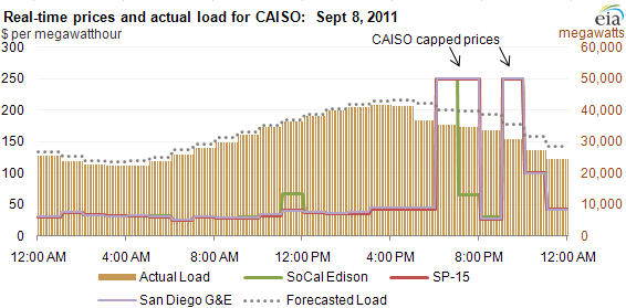 graph of real time prices and actual load for CAISO: Sept 8, 2011, as described in the article text