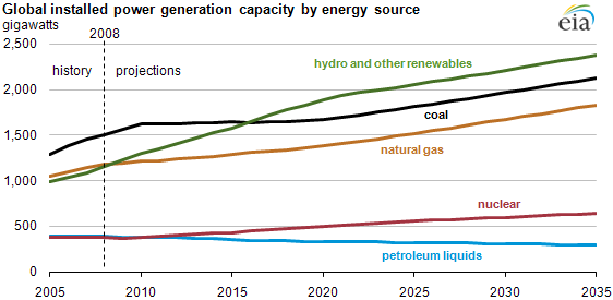 graph of global installed generation capacity by energy source, as described in the article text