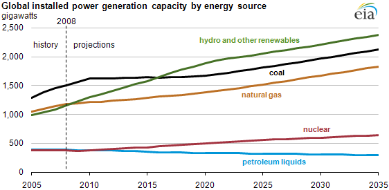 Energy Information Administration - EIA - and Analysis