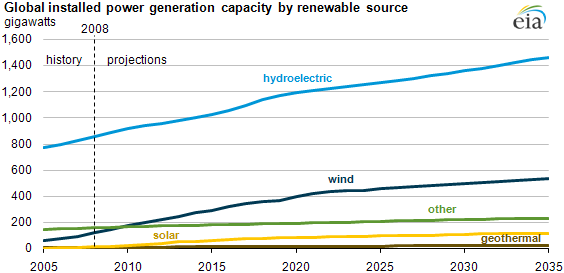 graph of global installed generation capacity by renewable source , as described in the article text