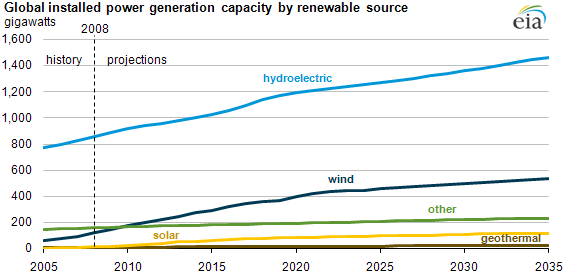 Structure of installed capacity of Power Generation. Current renewable installed capacity Westwood. Globally in 2018, just 18.4 percent of total renewable Freshwater resources were being withdrawn..