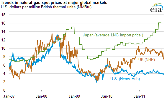 graph of trends in natural gas spot prices at major global markets, as described in the article text