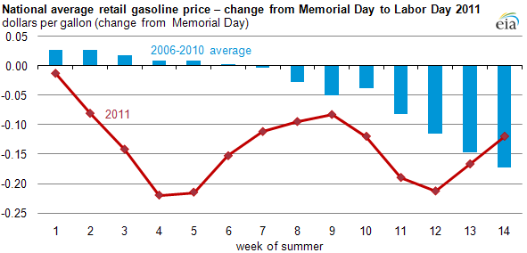 graph of National average gasoline - price change from Memorial Day to Labor Day 2011, as described in the article text