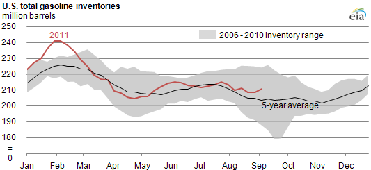 gasoline inventories