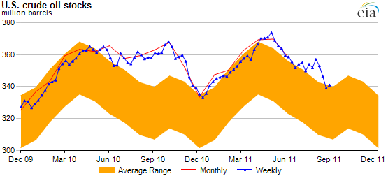 Weekly Petroleum Status Report