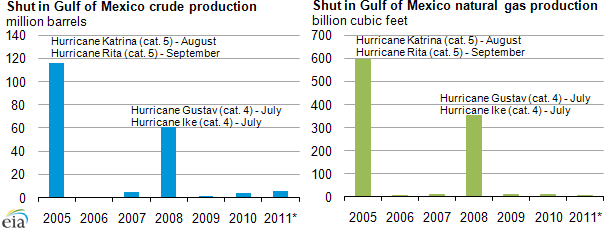 graph of shut in Gulf of Mexico crude oil and natural gas production, as described in the article text