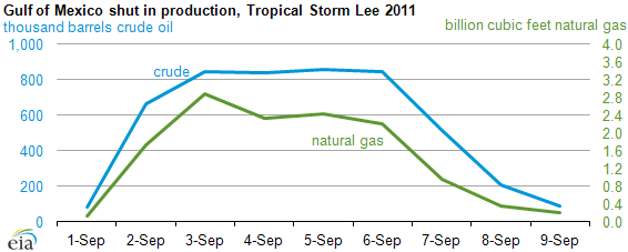 graph of Gulf of Mexico shut in production: Tropical Storm Lee 2011, as described in the article text