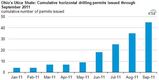 graph of Ohio's Utica shale: cumulative horizontal drilling permits issued through September 2011, as described in the article text