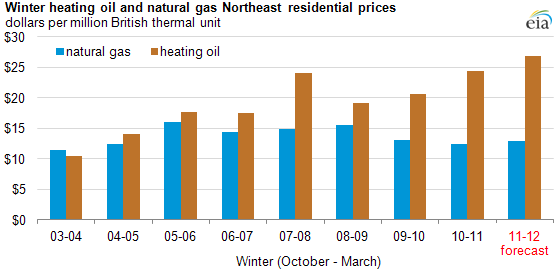 Heating Oil Prices Nj Chart