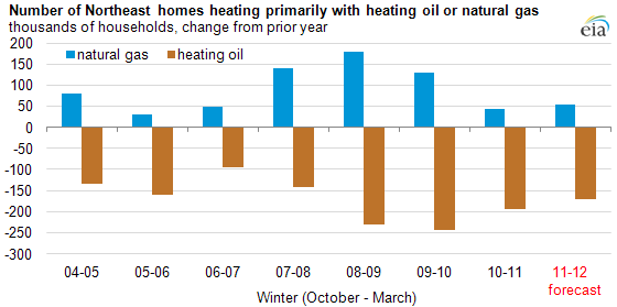 graph of number of Northeast homes heating primarily with heating oil or natural gas, as described in the article text