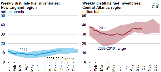 graph of Northeast Home Heating Oil Reserve now focuses on New England, as described in the article text