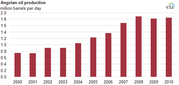 graph of Angolan oil production has doubled since 2003, as described in the article text