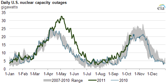 graph of nuclear outages back within typical range since July following springtime surge, as described in the article text