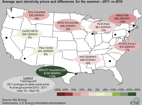 graph of summer 2011 electricity prices were mostly down compared to summer 2010, as described in the article text