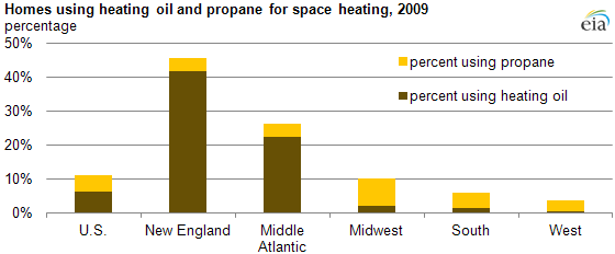 graph of homes using heating oil and propane for space heating, 2009, as described in the article text