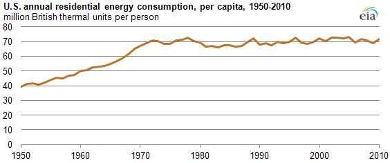 graph of flattening of per-capita residential energy consumption reflects multiple factors, as described in the article text