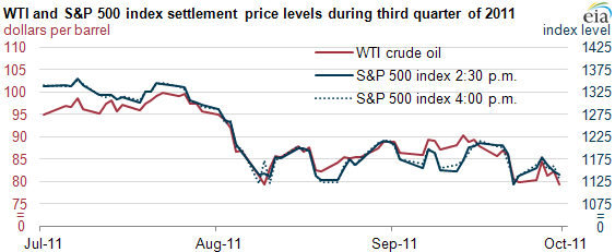 graph of WTI and S&P 500 index settlement price levels during third quarter of 2011, as described in the article text