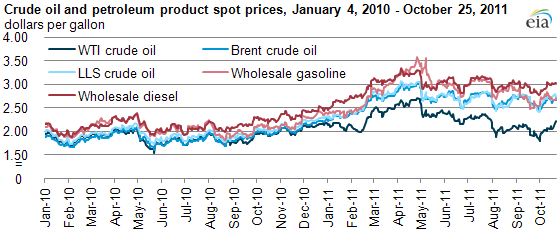 graph of Recent gasoline and diesel prices track Brent and LLS, not WTI, as described in the article text
