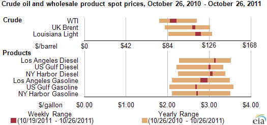 graph of crud oil and wholesale spot prices, October 26, 2010 - October 26, 2011, as described in the article text