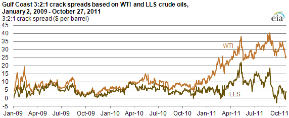 Brent Crack Spread Chart