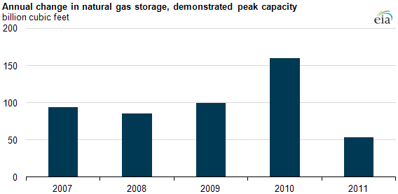 graph of peak underground natural gas storage capacity up again in 2011, as described in the article text