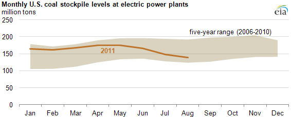 graph of U.S. coal stockpile levels at electric power plants approach five-year low, as described in the article text