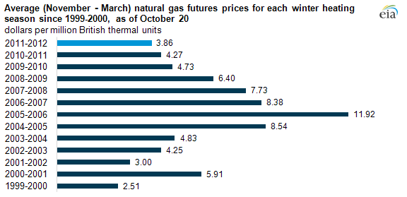 Gas Futures Chart