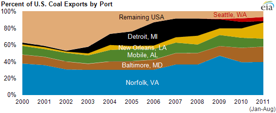 Six seaports account for 94% of U.S. coal exports, which are dominated by  coking coal - U.S. Energy Information Administration (EIA)