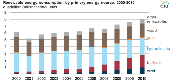 graph of renewable energy consumption by primary energy source, 2000-2010, as described in the article text