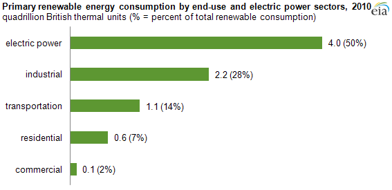 graph of primary renewable energy consumption by end-use and electric power sectors, 2010, as described in the article text