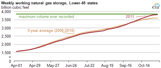 graph of weekly working natural gas storage,  Lower-48 states, as described in the article text