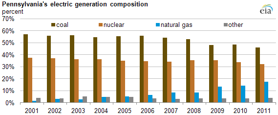 pennsylvania-s-use-of-natural-gas-for-power-generation-has-grown