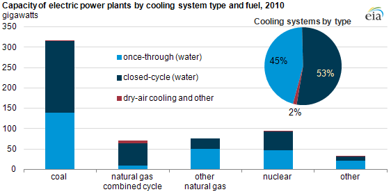 graph of capacity of electric power plants by cooling system type and fuel, 2010, as described in the article text