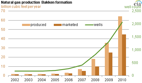 graph of natural gas production in the Bakken formation, as described in the article text
