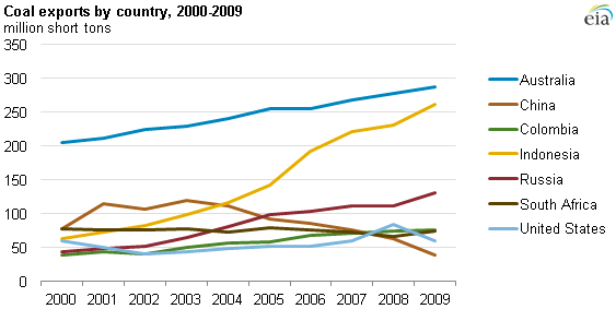 graph of coal exports by country, as described in the article text