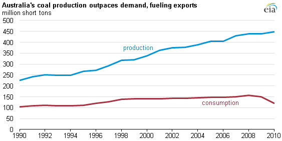 graph of Australia's coal production and consumption, as described in the article text