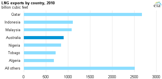 graph of liquified natural gas exports by country, as described in the article text