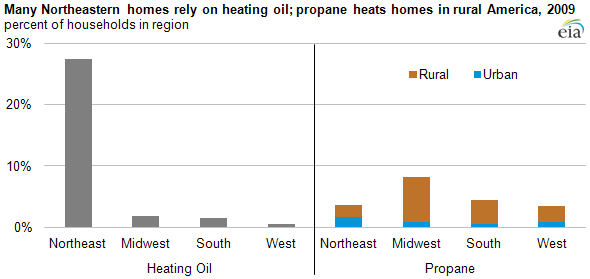 graph of share of households by region using heating oil or propane, as described in the article text