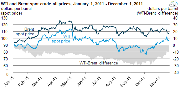 Brent Crude Vs Wti Chart