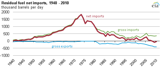 Oil Consumption In The Us Chart