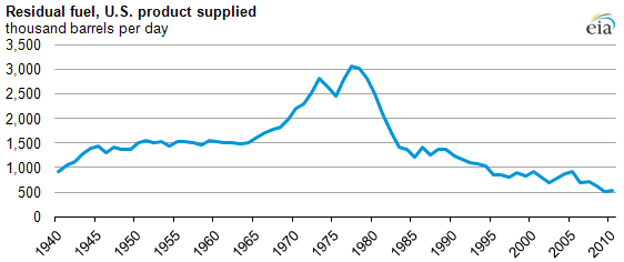 Us Gas Consumption Chart